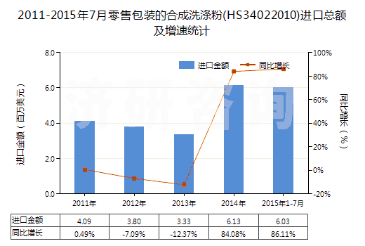 2011-2015年7月零售包裝的合成洗滌粉(HS34022010)進口總額及增速統(tǒng)計